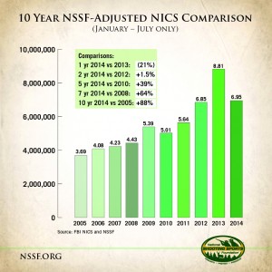 10 Year NICS Chart